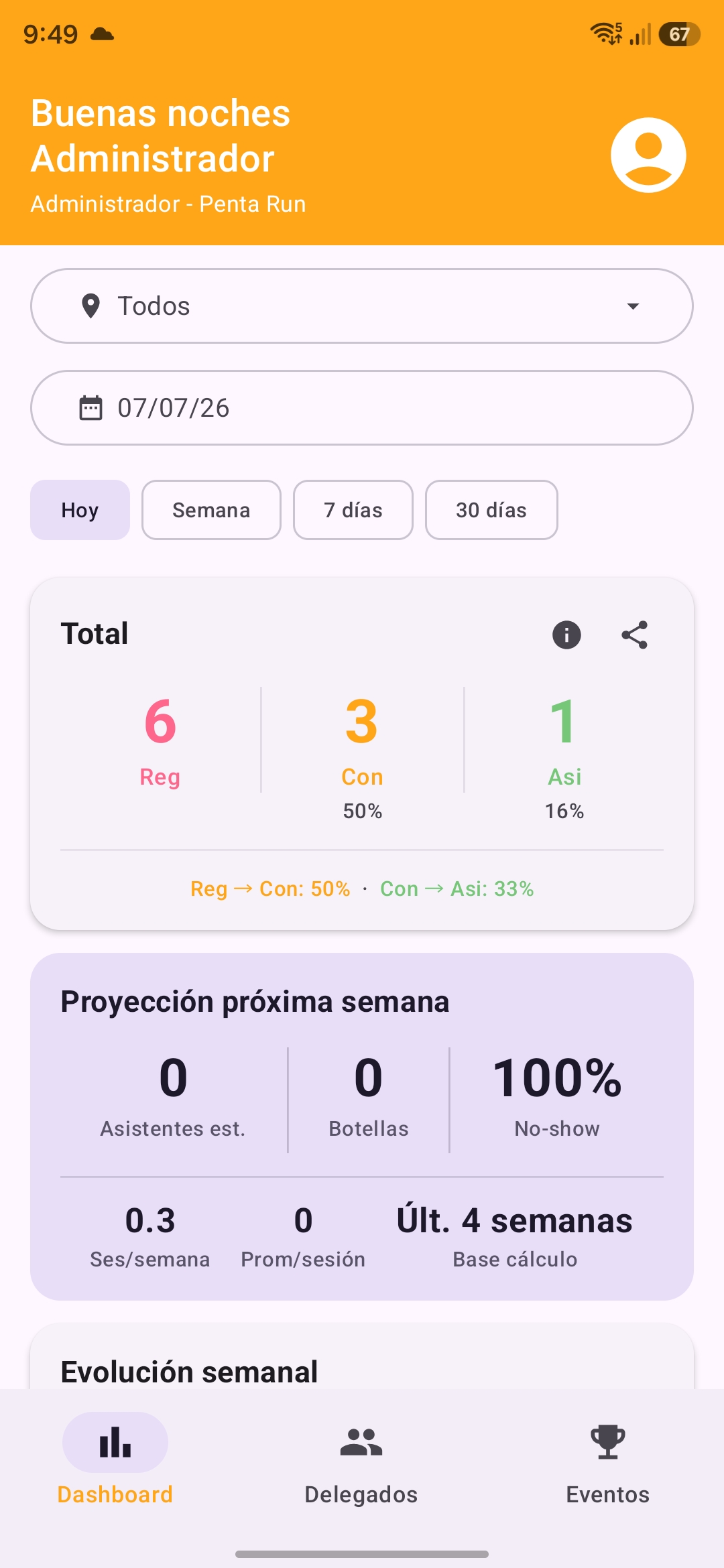 Dashboard del administrador con métricas en tiempo real