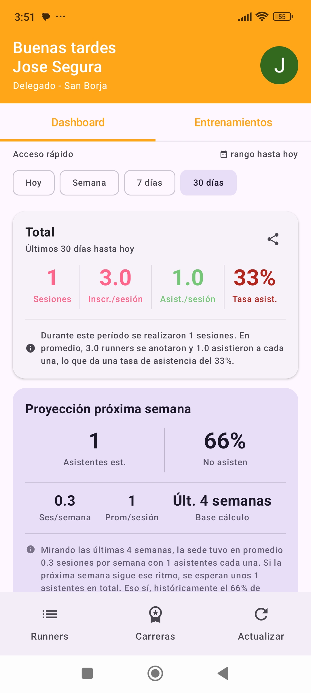 Dashboard propio del delegado con métricas de su sede